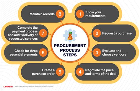 what does procurement mean.